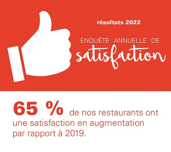 Résultats de l'enquête de satisfaction 2022 - nosoffres.ccas.fr